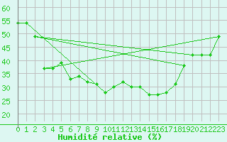 Courbe de l'humidit relative pour Angoulme - Brie Champniers (16)