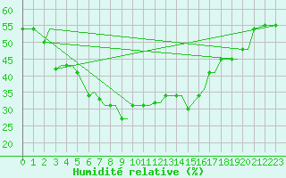Courbe de l'humidit relative pour Kos Airport