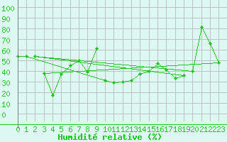 Courbe de l'humidit relative pour Orlu - Les Ioules (09)