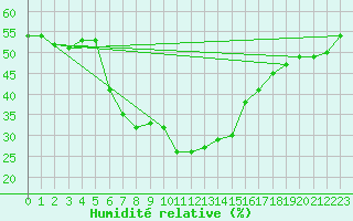 Courbe de l'humidit relative pour Skabu-Storslaen