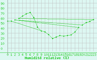 Courbe de l'humidit relative pour Tudela