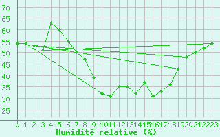 Courbe de l'humidit relative pour Maastricht / Zuid Limburg (PB)