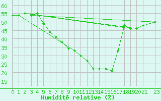 Courbe de l'humidit relative pour Hjerkinn Ii