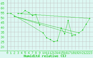 Courbe de l'humidit relative pour Montpellier (34)