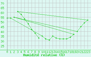 Courbe de l'humidit relative pour Meiningen