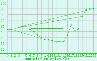 Courbe de l'humidit relative pour Varkaus Kosulanniemi