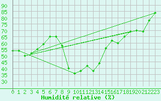 Courbe de l'humidit relative pour Bziers Cap d'Agde (34)