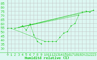 Courbe de l'humidit relative pour Vinars