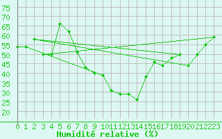 Courbe de l'humidit relative pour Elm