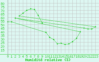 Courbe de l'humidit relative pour Fiscaglia Migliarino (It)