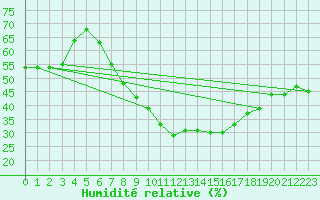Courbe de l'humidit relative pour Gelbelsee