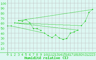 Courbe de l'humidit relative pour Marignane (13)