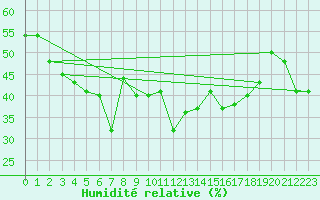 Courbe de l'humidit relative pour Arenys de Mar