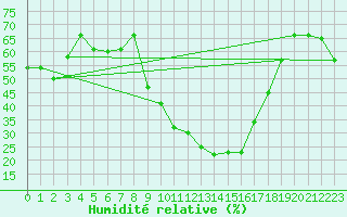 Courbe de l'humidit relative pour Oujda