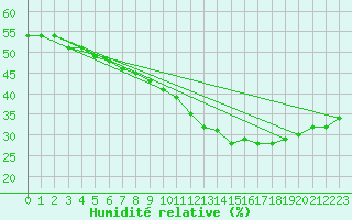 Courbe de l'humidit relative pour Helln