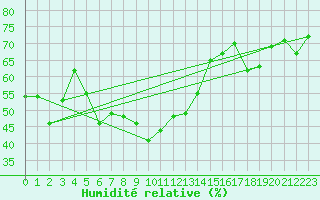 Courbe de l'humidit relative pour Monte Generoso