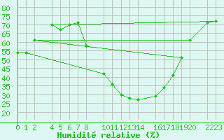 Courbe de l'humidit relative pour Bujarraloz