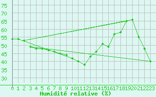 Courbe de l'humidit relative pour Piz Martegnas