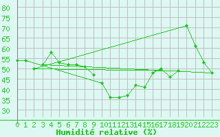 Courbe de l'humidit relative pour Adelboden