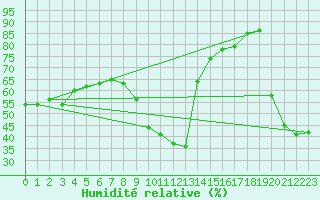Courbe de l'humidit relative pour Oliva