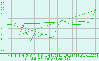 Courbe de l'humidit relative pour Jan (Esp)