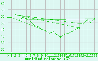 Courbe de l'humidit relative pour Sarmasu
