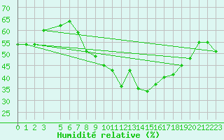 Courbe de l'humidit relative pour Sfax El-Maou