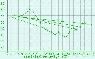 Courbe de l'humidit relative pour Orange (84)