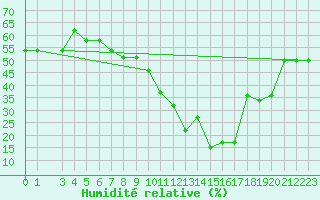 Courbe de l'humidit relative pour Mecheria