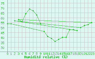 Courbe de l'humidit relative pour Neuchatel (Sw)