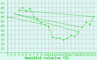 Courbe de l'humidit relative pour Aqaba Airport