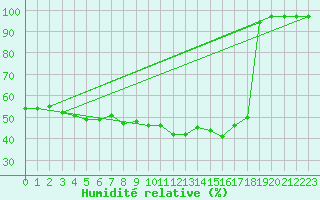 Courbe de l'humidit relative pour Kuusamo Kiutakongas
