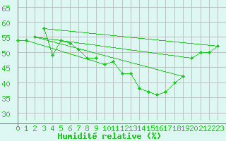Courbe de l'humidit relative pour Steinkjer