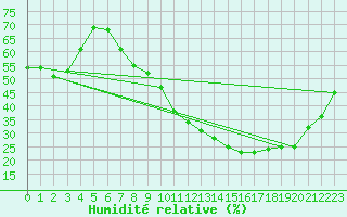 Courbe de l'humidit relative pour Carcassonne (11)