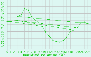 Courbe de l'humidit relative pour Talarn