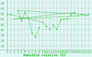 Courbe de l'humidit relative pour Hirschenkogel