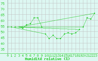Courbe de l'humidit relative pour Chastreix (63)