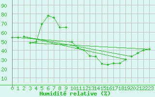 Courbe de l'humidit relative pour Saint-Bauzile (07)