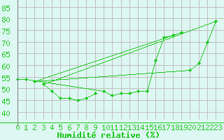 Courbe de l'humidit relative pour Santander (Esp)