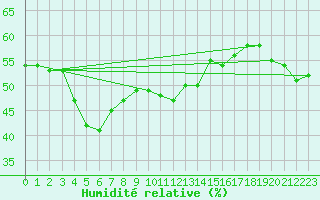 Courbe de l'humidit relative pour Ronnskar