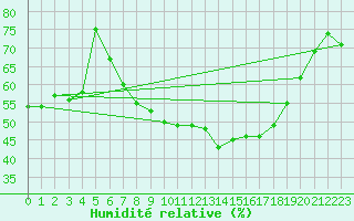 Courbe de l'humidit relative pour Weimar-Schoendorf