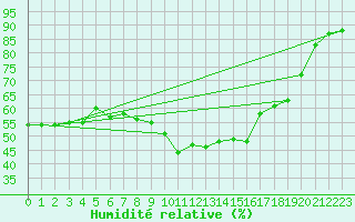 Courbe de l'humidit relative pour Aix-en-Provence (13)