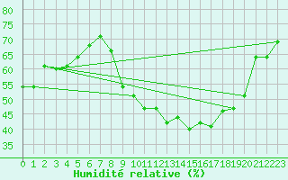 Courbe de l'humidit relative pour Vauvenargues (13)