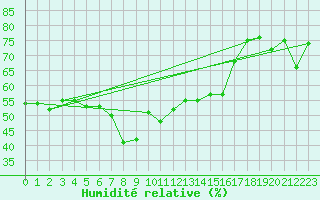 Courbe de l'humidit relative pour Monte Scuro