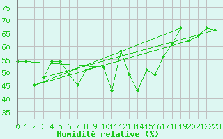 Courbe de l'humidit relative pour Al Hoceima