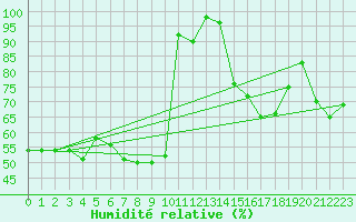 Courbe de l'humidit relative pour Palencia / Autilla del Pino