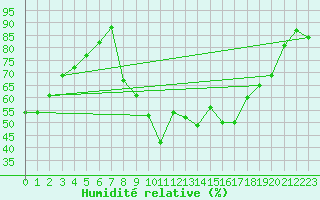 Courbe de l'humidit relative pour Nevers (58)
