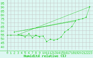 Courbe de l'humidit relative pour Marignane (13)