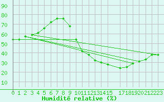 Courbe de l'humidit relative pour Adrar
