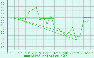 Courbe de l'humidit relative pour Ajaccio - Campo dell'Oro (2A)